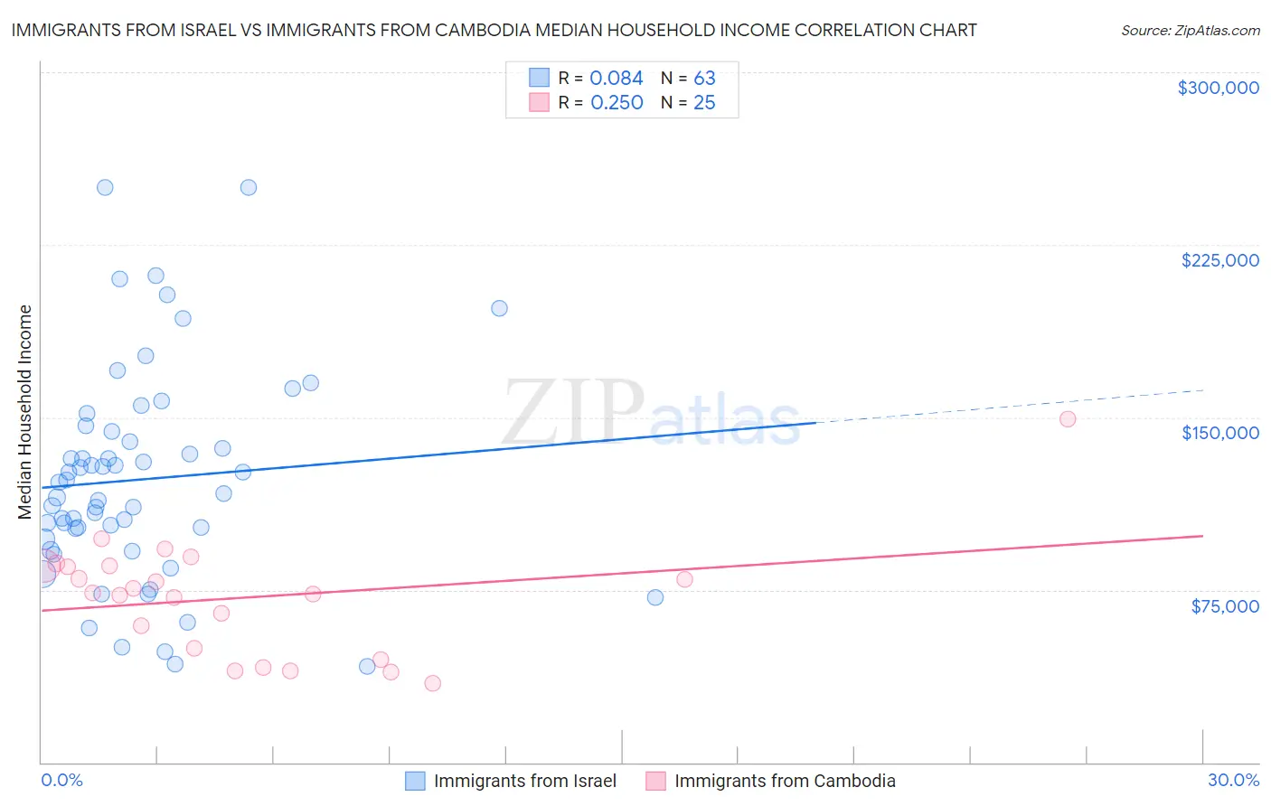 Immigrants from Israel vs Immigrants from Cambodia Median Household Income