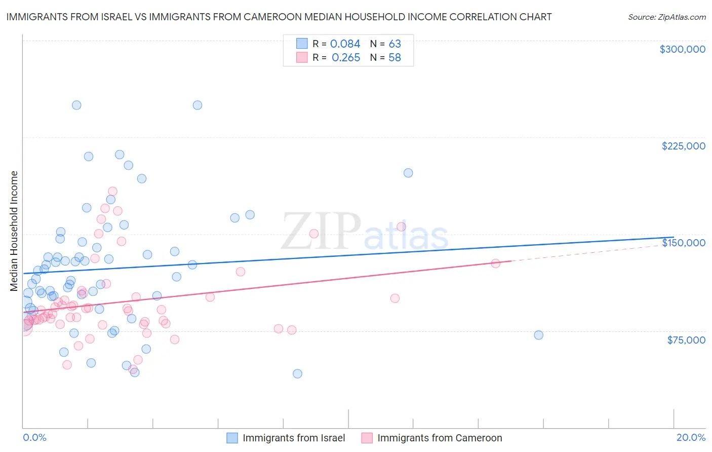 Immigrants from Israel vs Immigrants from Cameroon Median Household Income