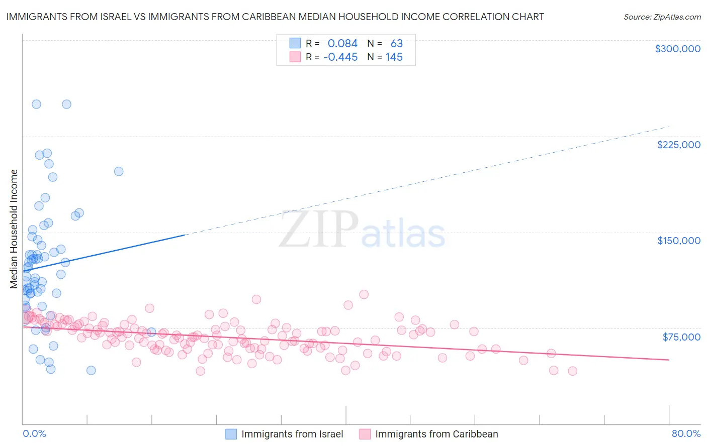 Immigrants from Israel vs Immigrants from Caribbean Median Household Income