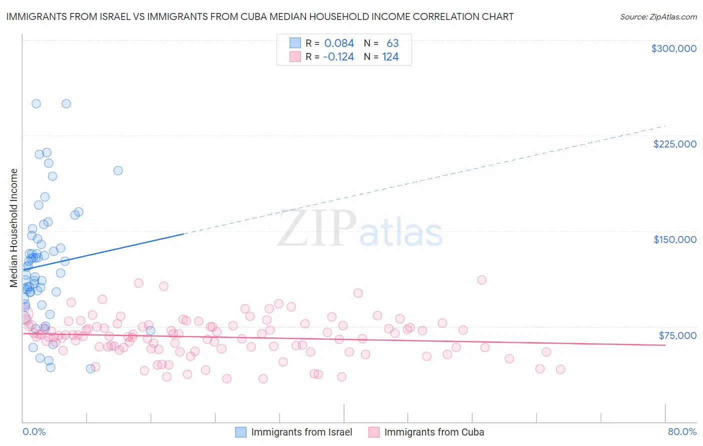 Immigrants from Israel vs Immigrants from Cuba Median Household Income