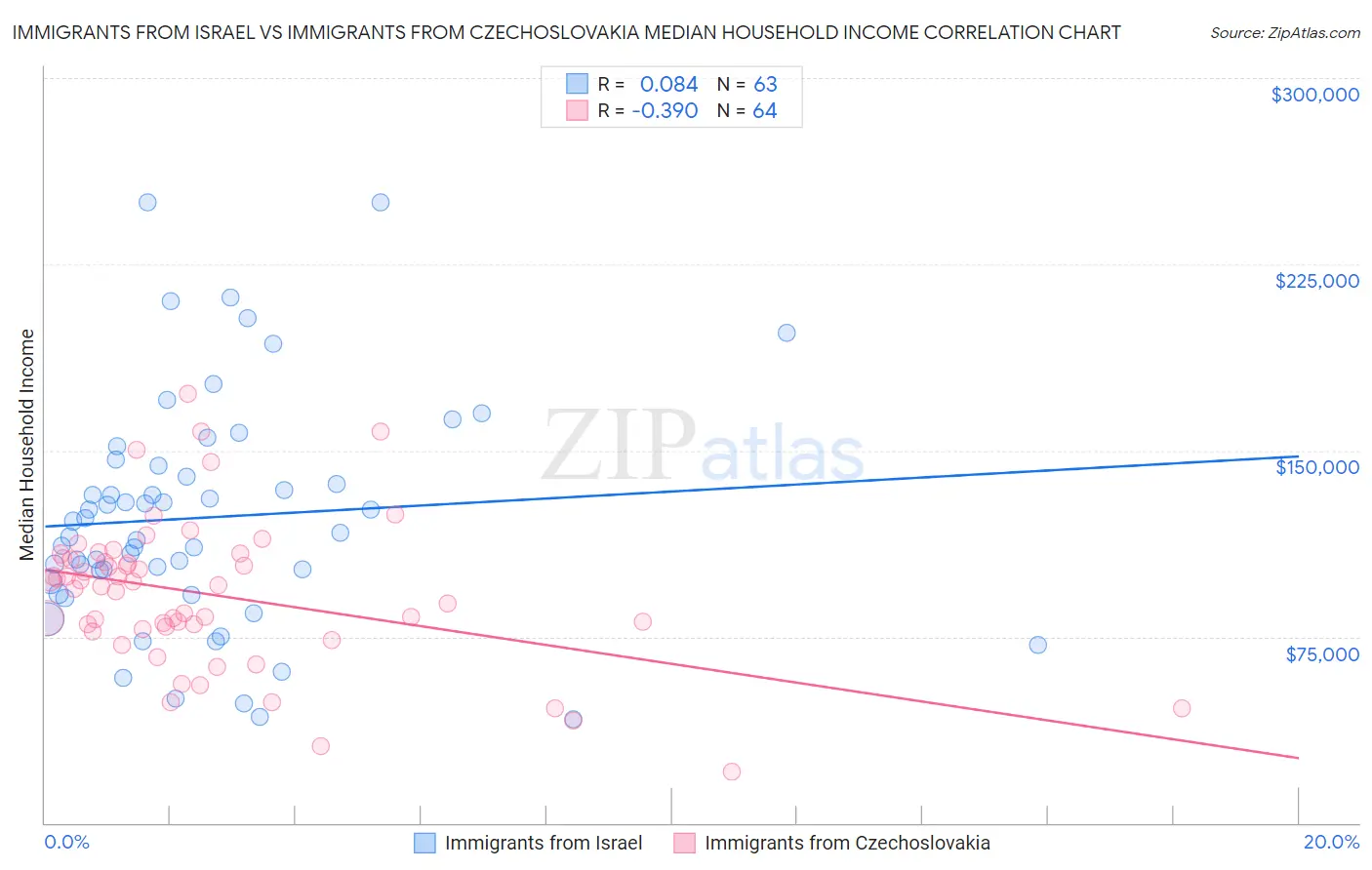 Immigrants from Israel vs Immigrants from Czechoslovakia Median Household Income