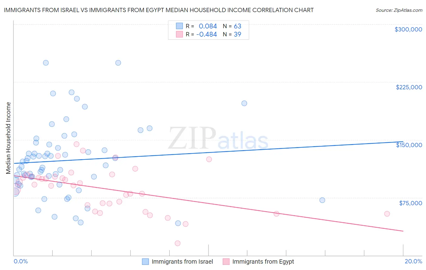 Immigrants from Israel vs Immigrants from Egypt Median Household Income