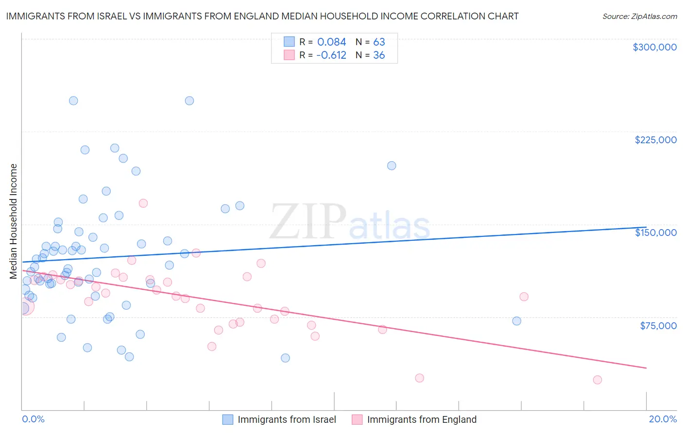 Immigrants from Israel vs Immigrants from England Median Household Income