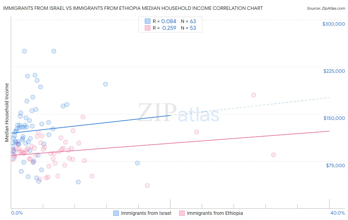 Immigrants from Israel vs Immigrants from Ethiopia Median Household Income