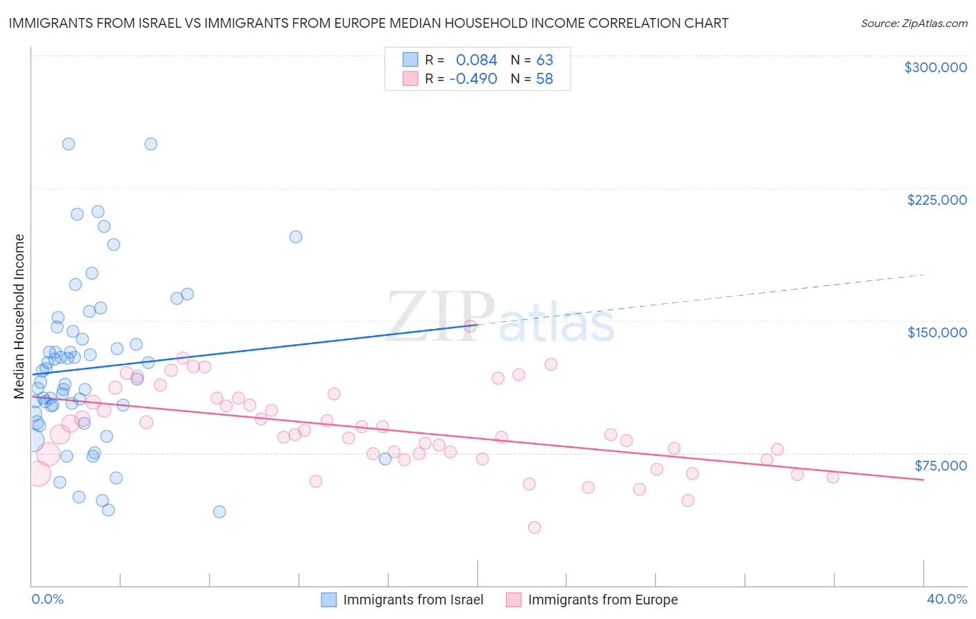 Immigrants from Israel vs Immigrants from Europe Median Household Income