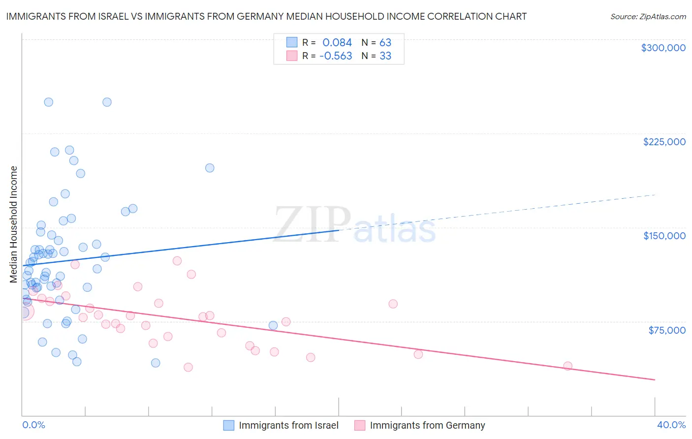 Immigrants from Israel vs Immigrants from Germany Median Household Income