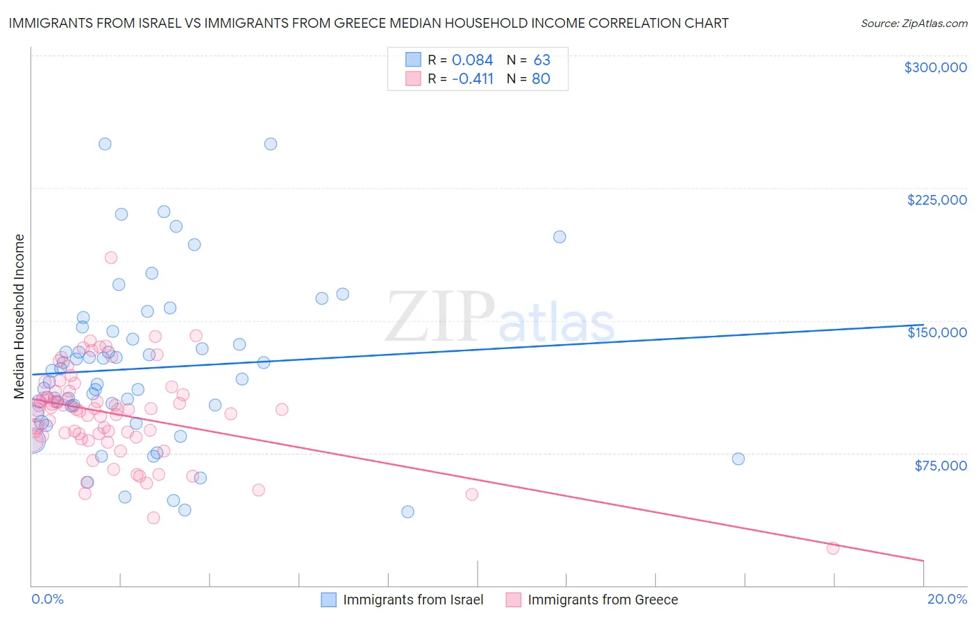 Immigrants from Israel vs Immigrants from Greece Median Household Income