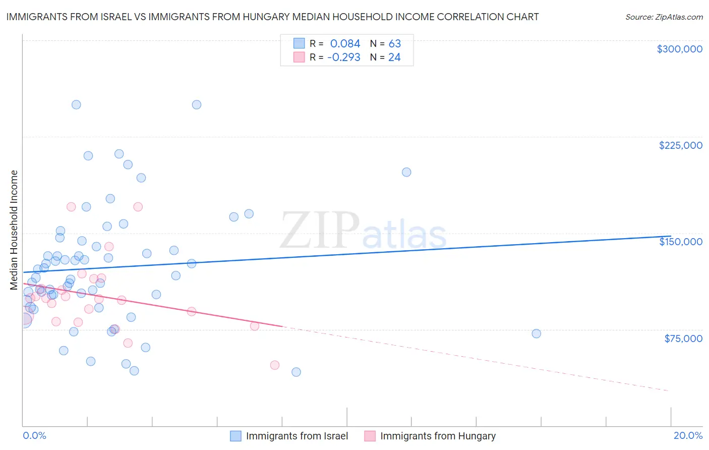 Immigrants from Israel vs Immigrants from Hungary Median Household Income