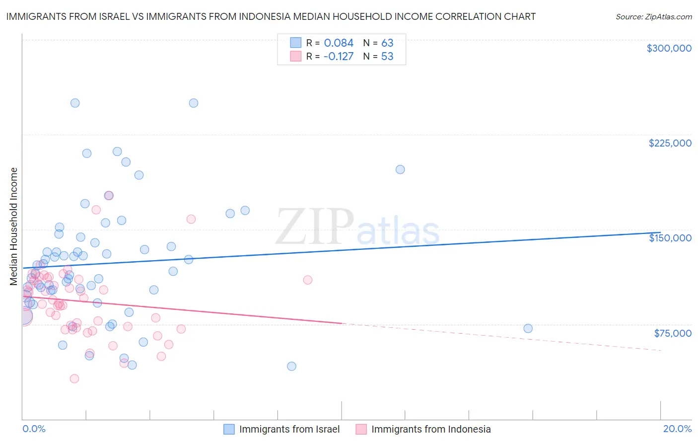 Immigrants from Israel vs Immigrants from Indonesia Median Household Income