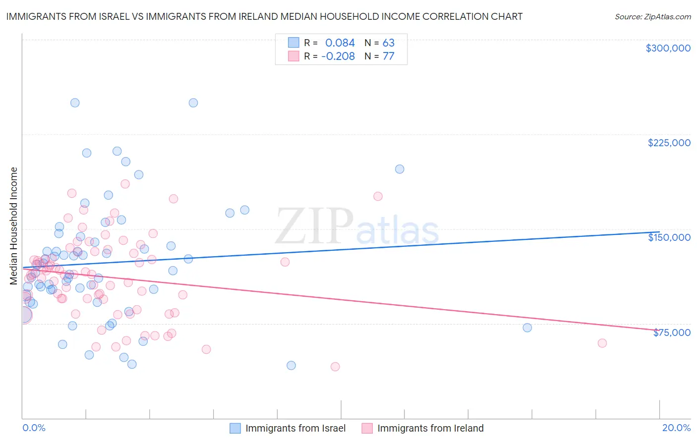 Immigrants from Israel vs Immigrants from Ireland Median Household Income