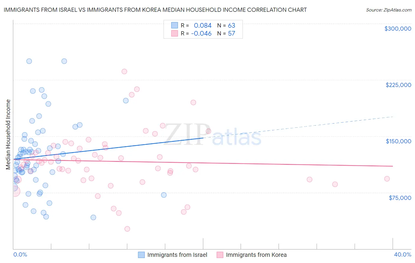 Immigrants from Israel vs Immigrants from Korea Median Household Income