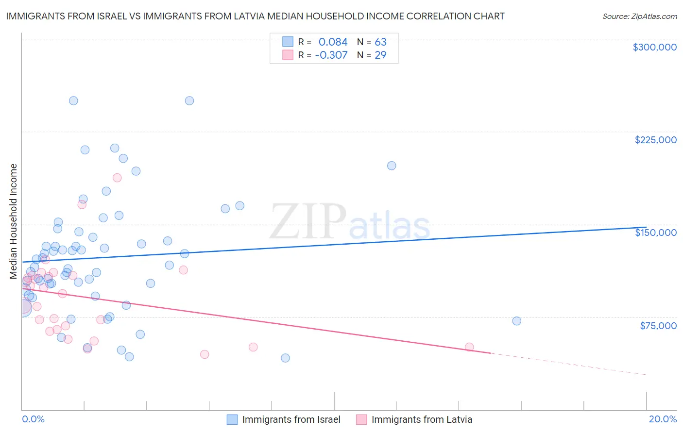 Immigrants from Israel vs Immigrants from Latvia Median Household Income