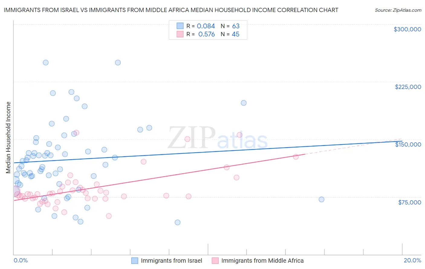 Immigrants from Israel vs Immigrants from Middle Africa Median Household Income