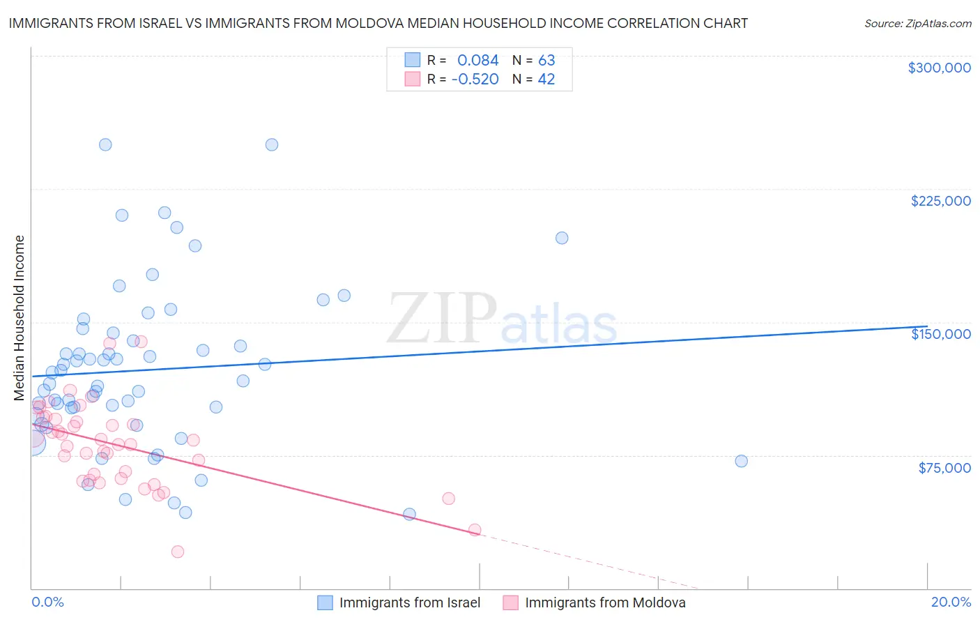 Immigrants from Israel vs Immigrants from Moldova Median Household Income