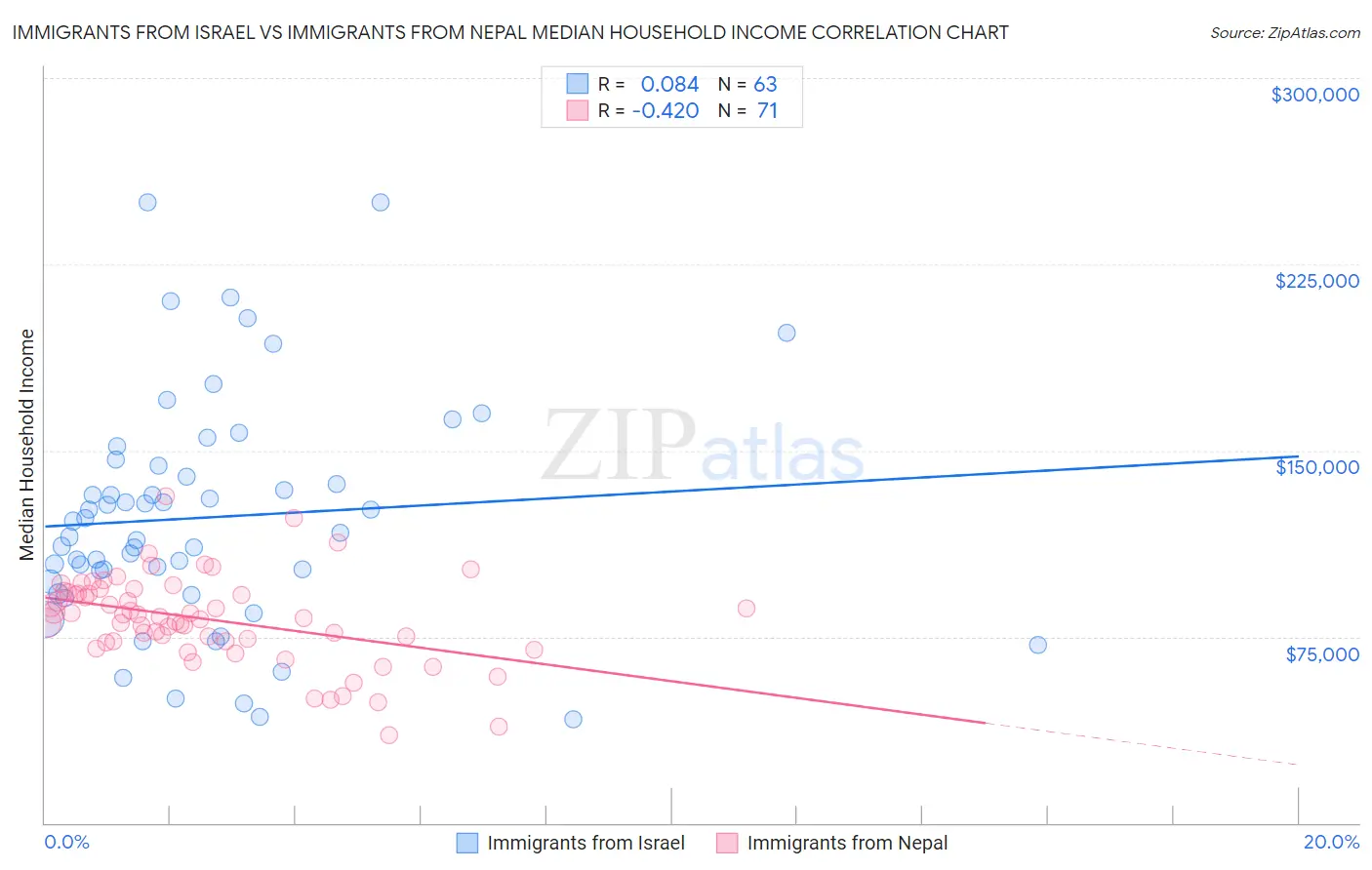 Immigrants from Israel vs Immigrants from Nepal Median Household Income