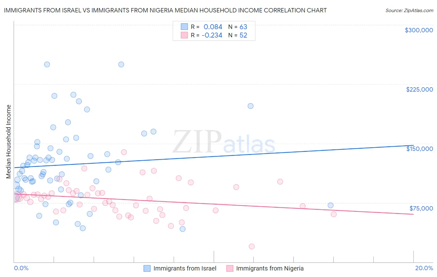 Immigrants from Israel vs Immigrants from Nigeria Median Household Income