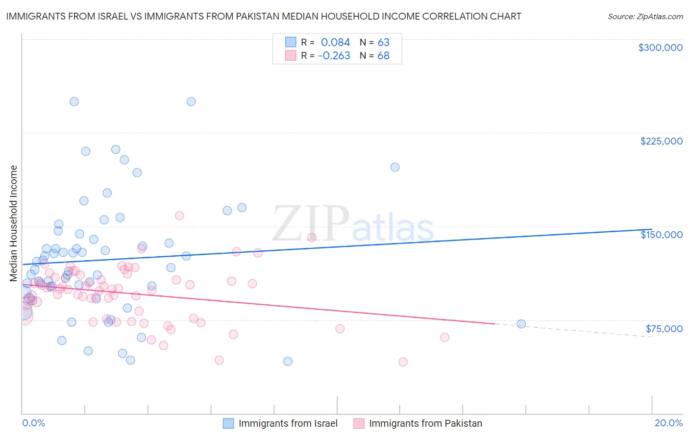 Immigrants from Israel vs Immigrants from Pakistan Median Household Income