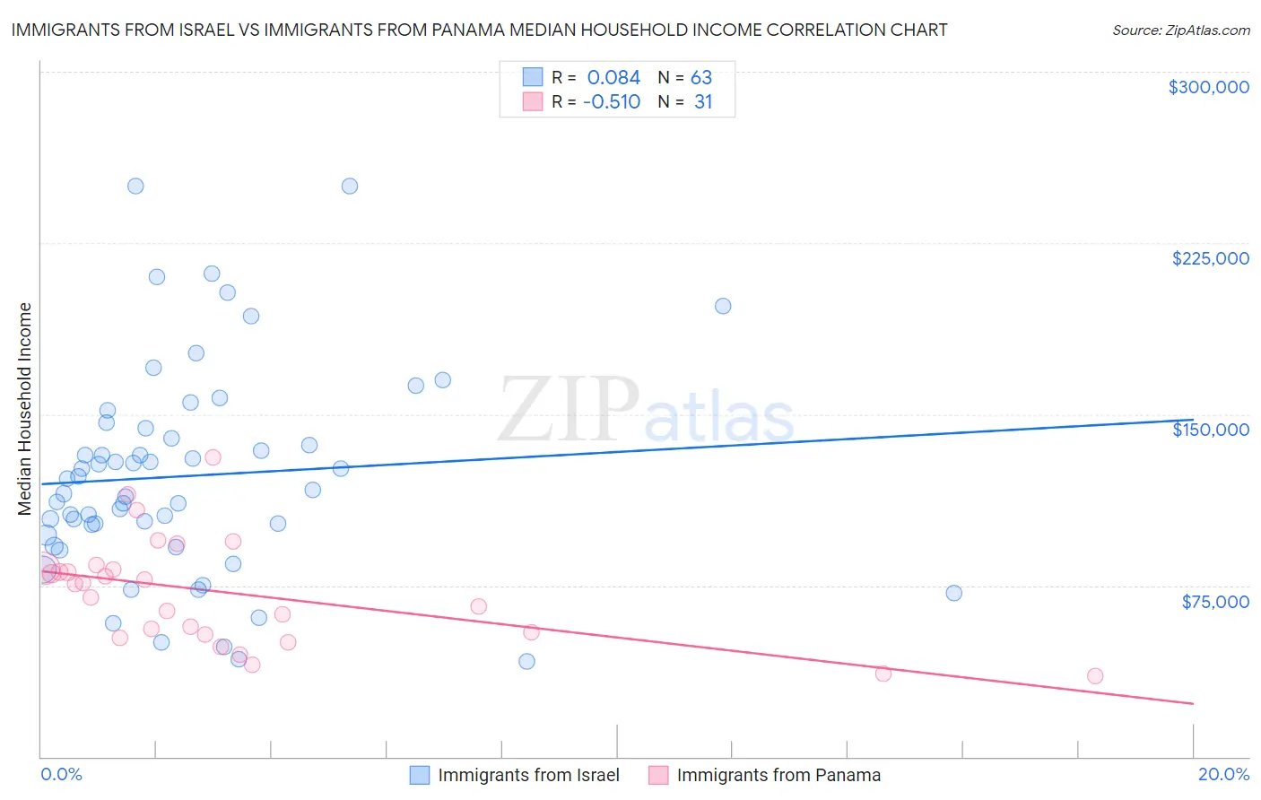 Immigrants from Israel vs Immigrants from Panama Median Household Income