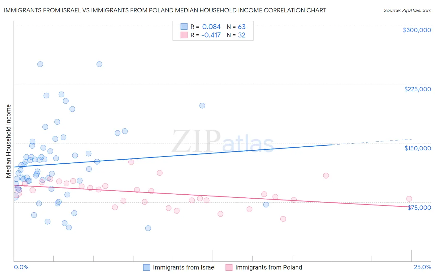 Immigrants from Israel vs Immigrants from Poland Median Household Income