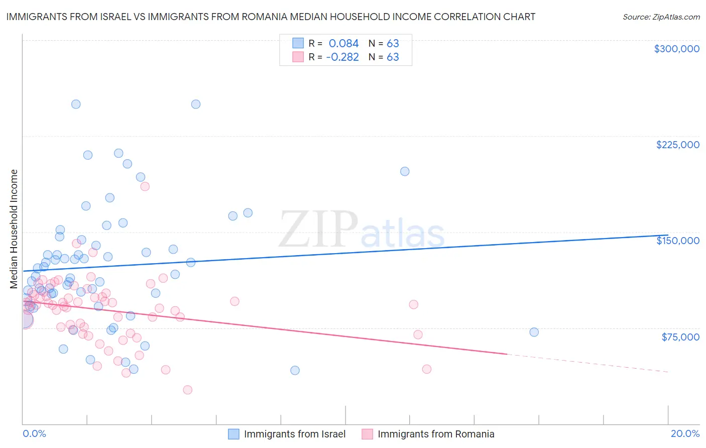Immigrants from Israel vs Immigrants from Romania Median Household Income