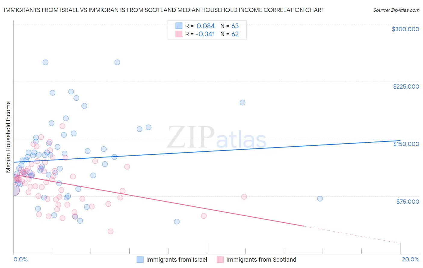 Immigrants from Israel vs Immigrants from Scotland Median Household Income