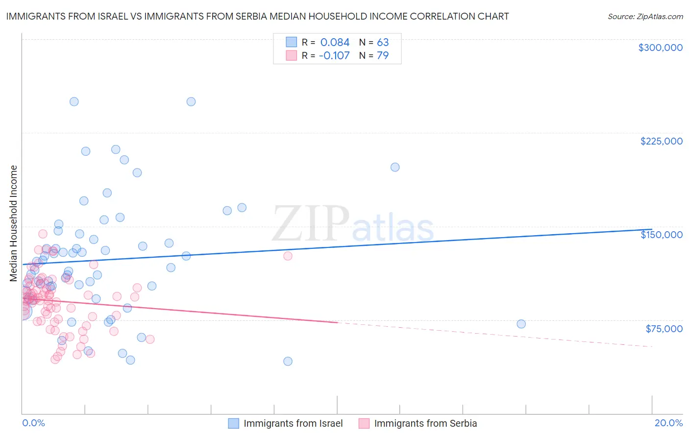 Immigrants from Israel vs Immigrants from Serbia Median Household Income