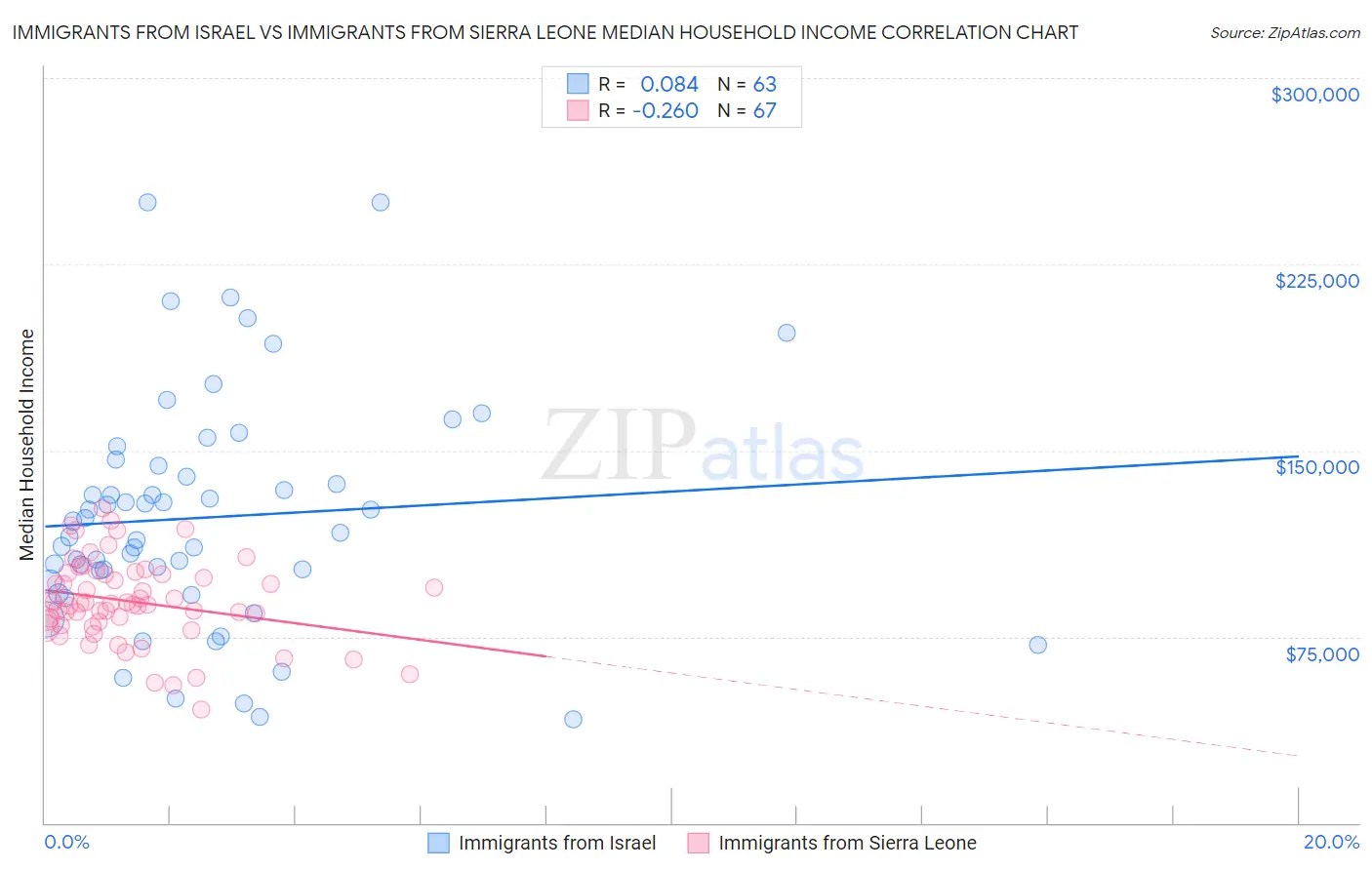 Immigrants from Israel vs Immigrants from Sierra Leone Median Household Income