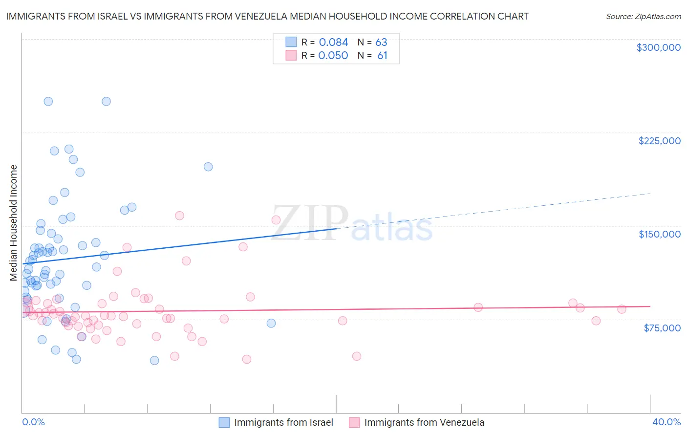 Immigrants from Israel vs Immigrants from Venezuela Median Household Income