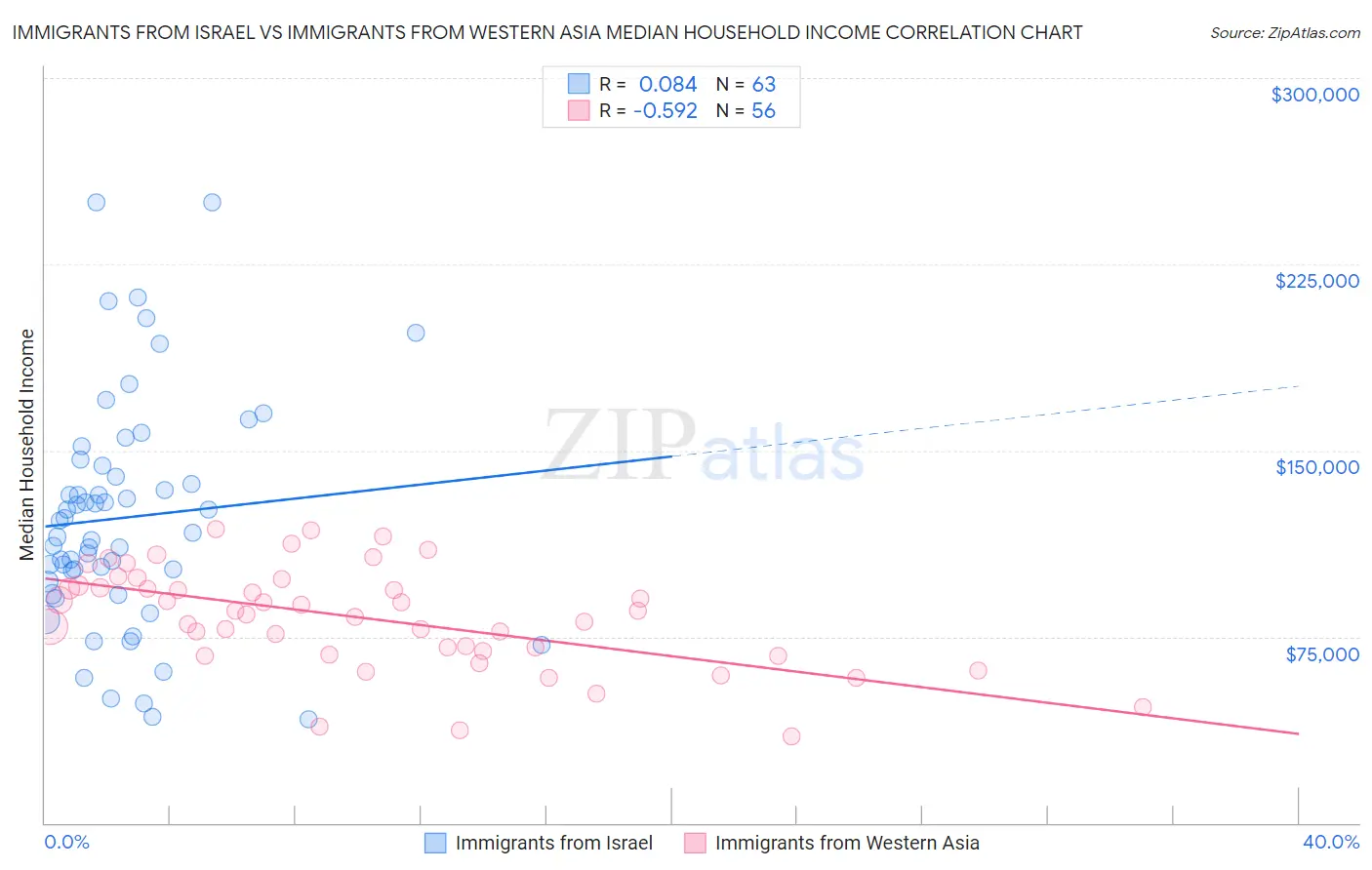 Immigrants from Israel vs Immigrants from Western Asia Median Household Income