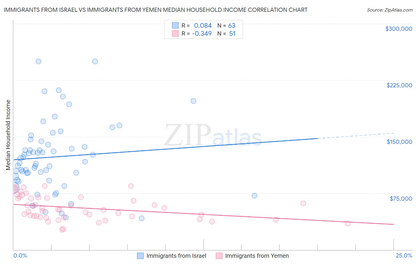 Immigrants from Israel vs Immigrants from Yemen Median Household Income