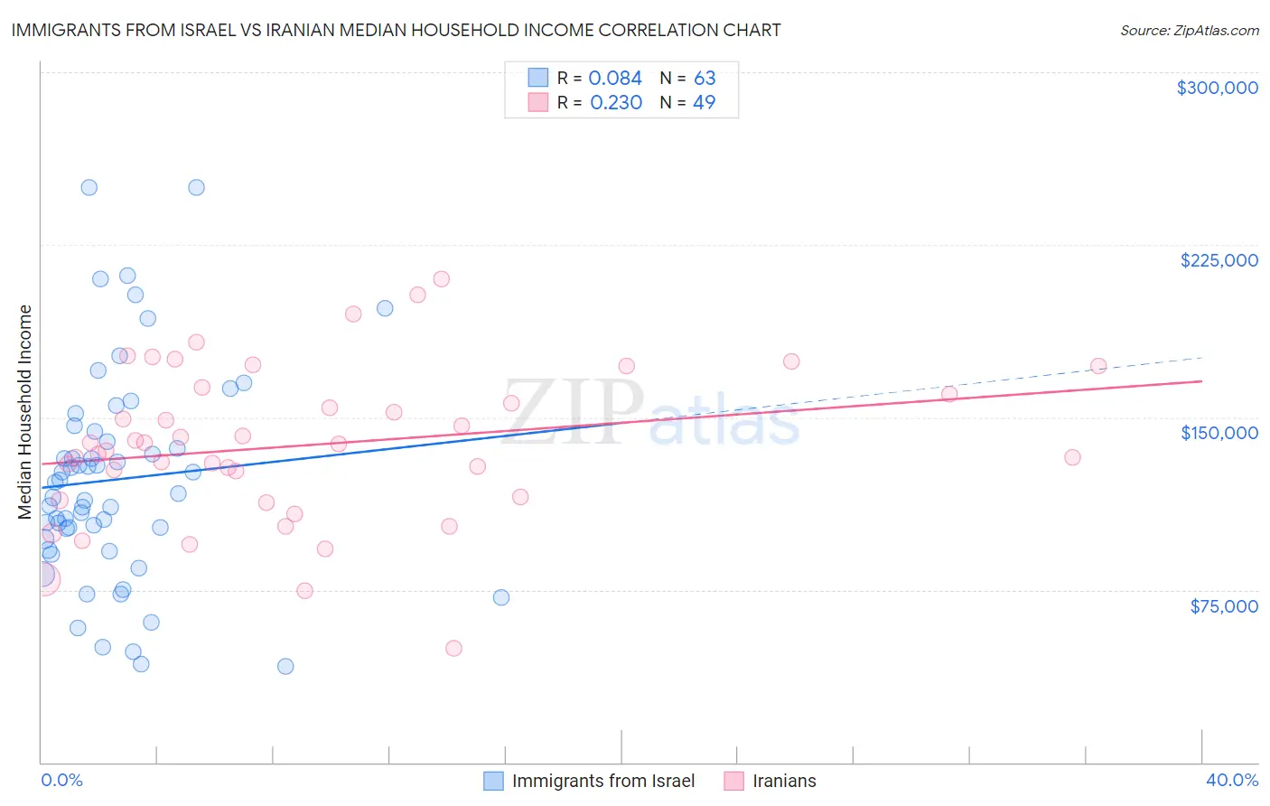 Immigrants from Israel vs Iranian Median Household Income