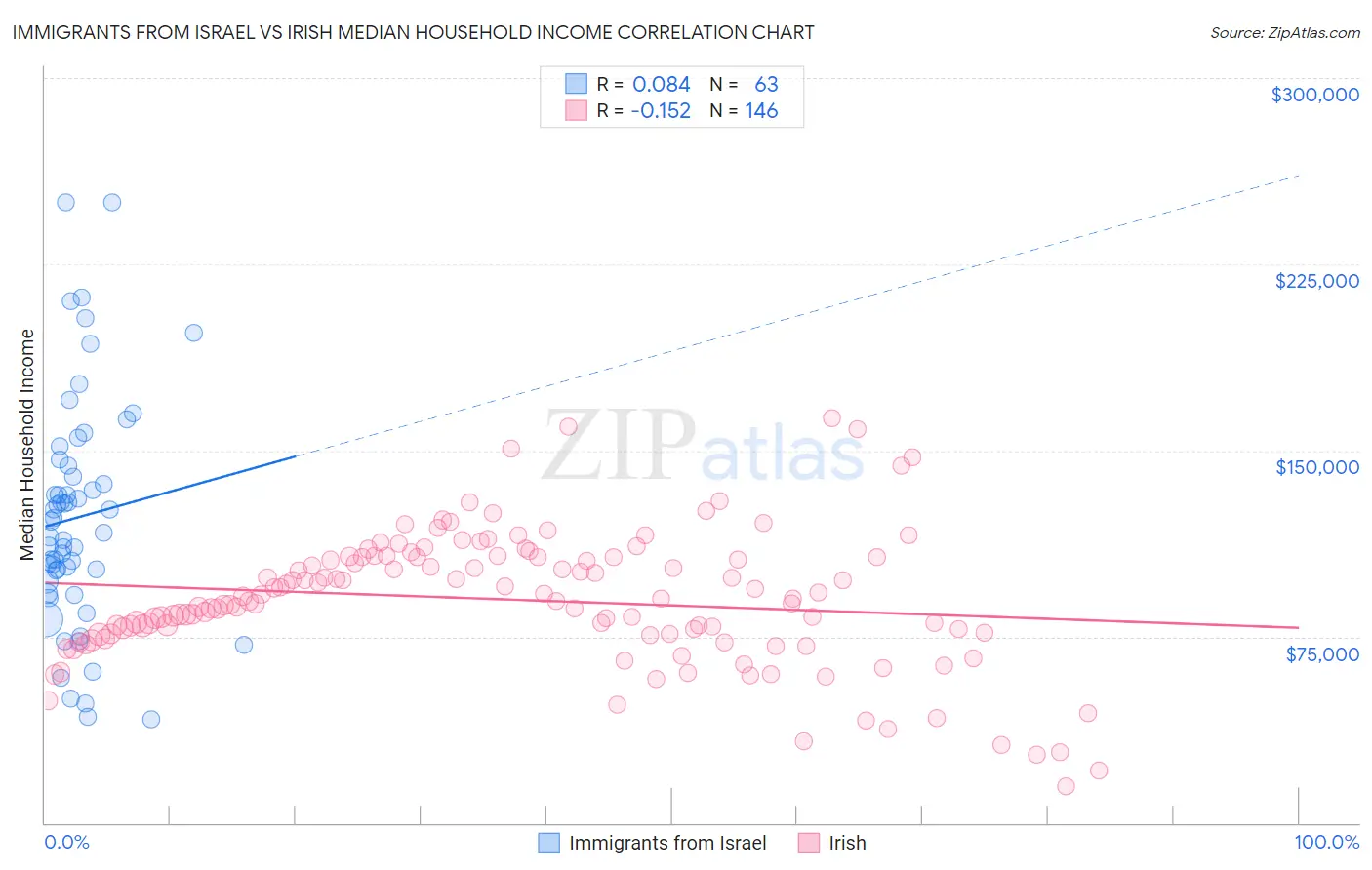 Immigrants from Israel vs Irish Median Household Income