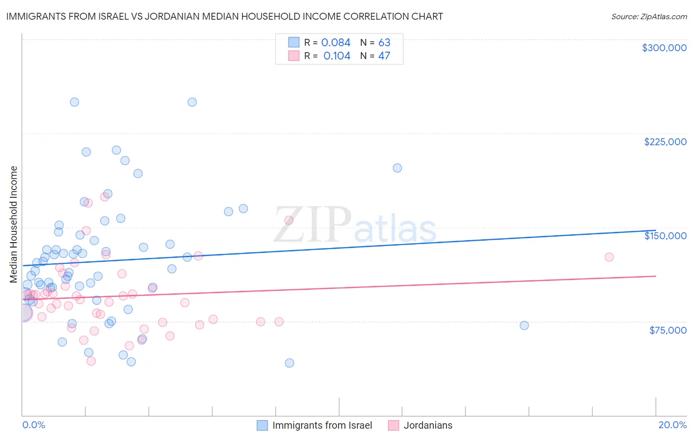 Immigrants from Israel vs Jordanian Median Household Income