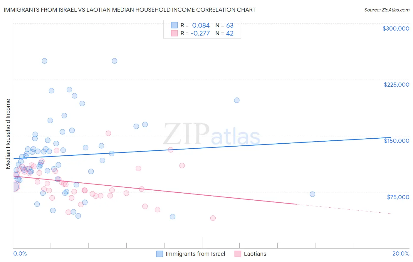 Immigrants from Israel vs Laotian Median Household Income