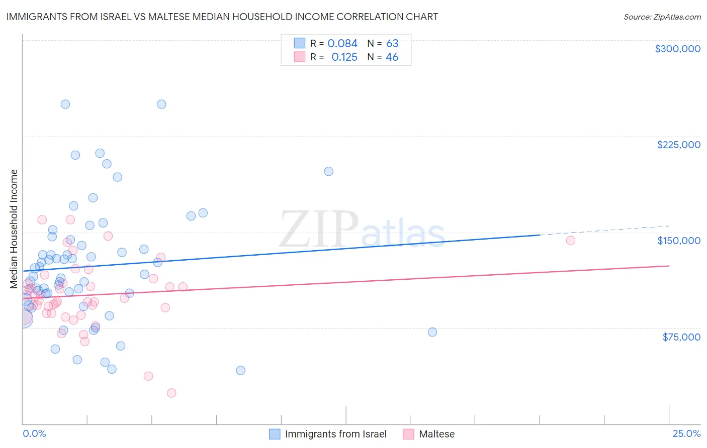 Immigrants from Israel vs Maltese Median Household Income