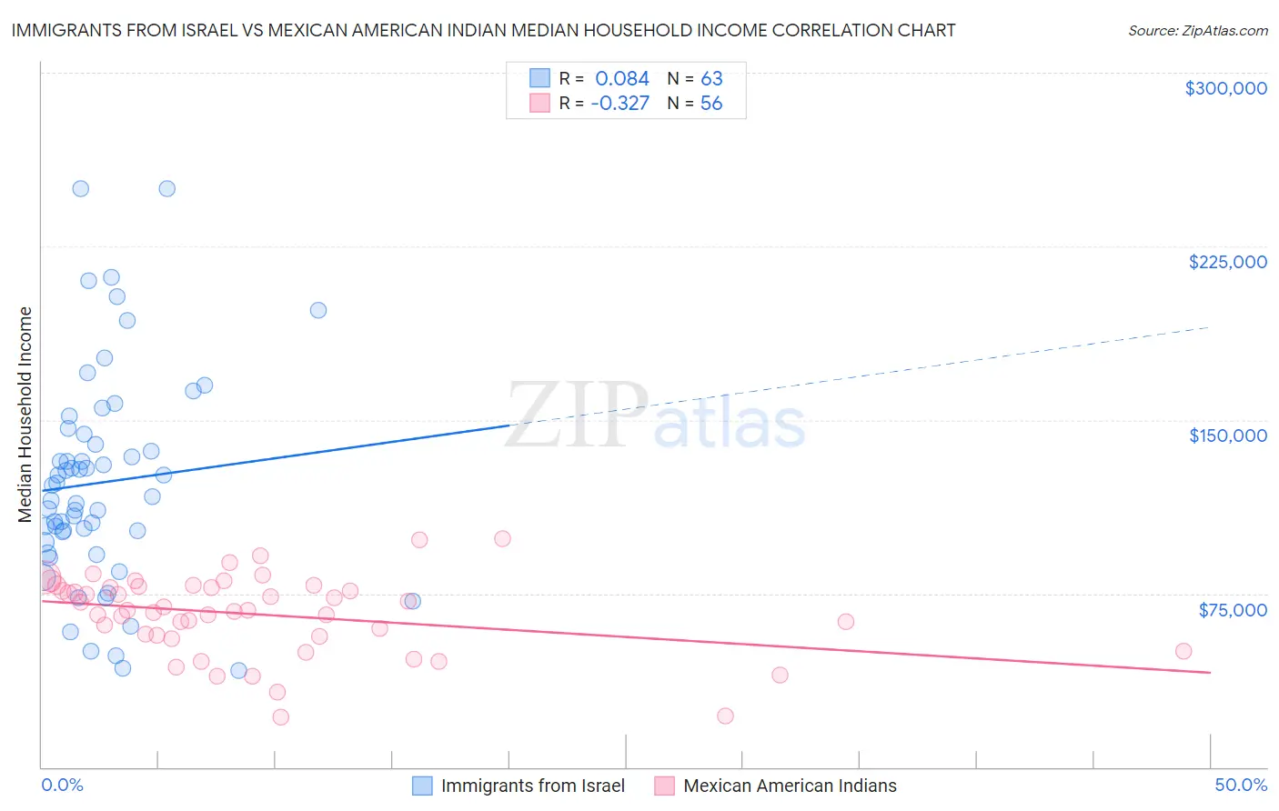 Immigrants from Israel vs Mexican American Indian Median Household Income