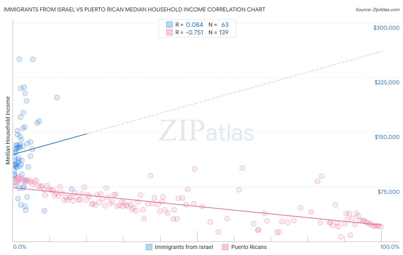 Immigrants from Israel vs Puerto Rican Median Household Income