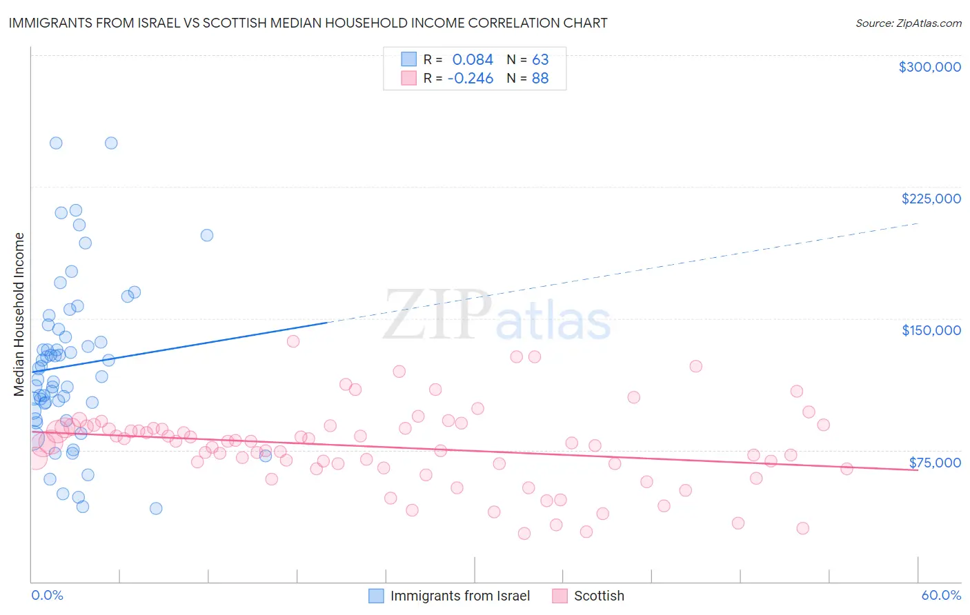 Immigrants from Israel vs Scottish Median Household Income