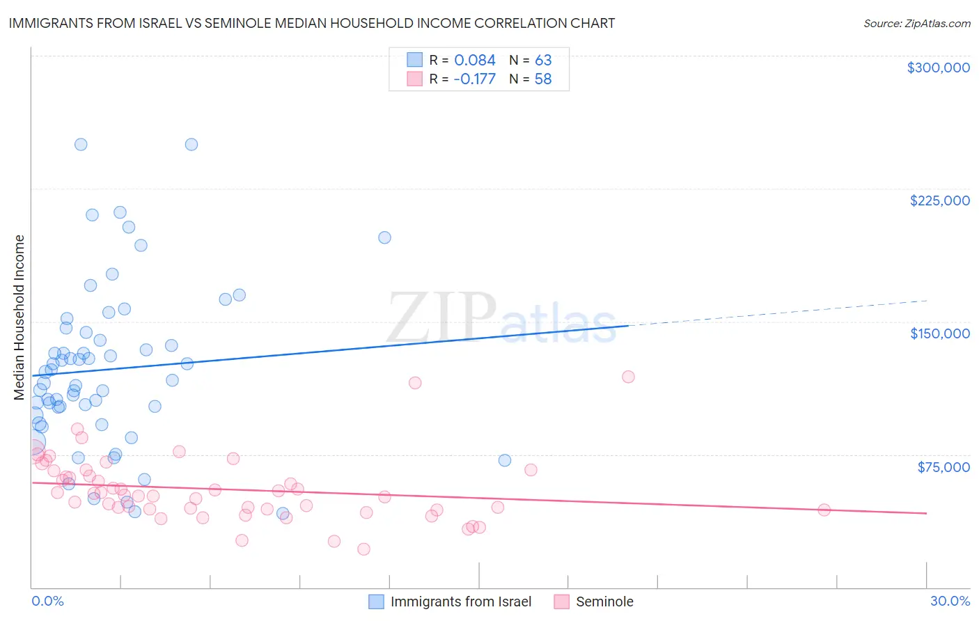 Immigrants from Israel vs Seminole Median Household Income