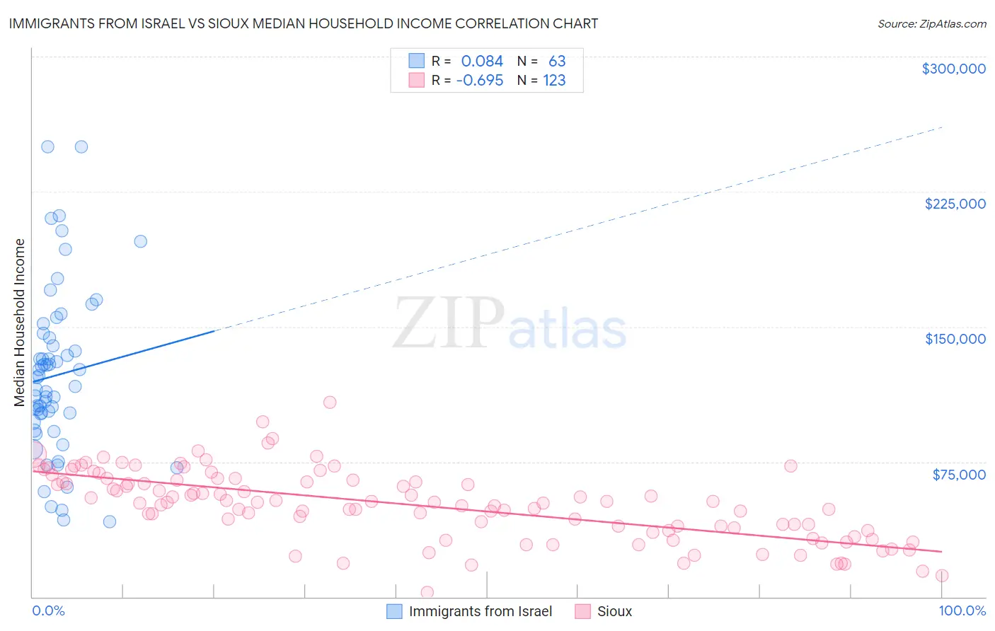 Immigrants from Israel vs Sioux Median Household Income