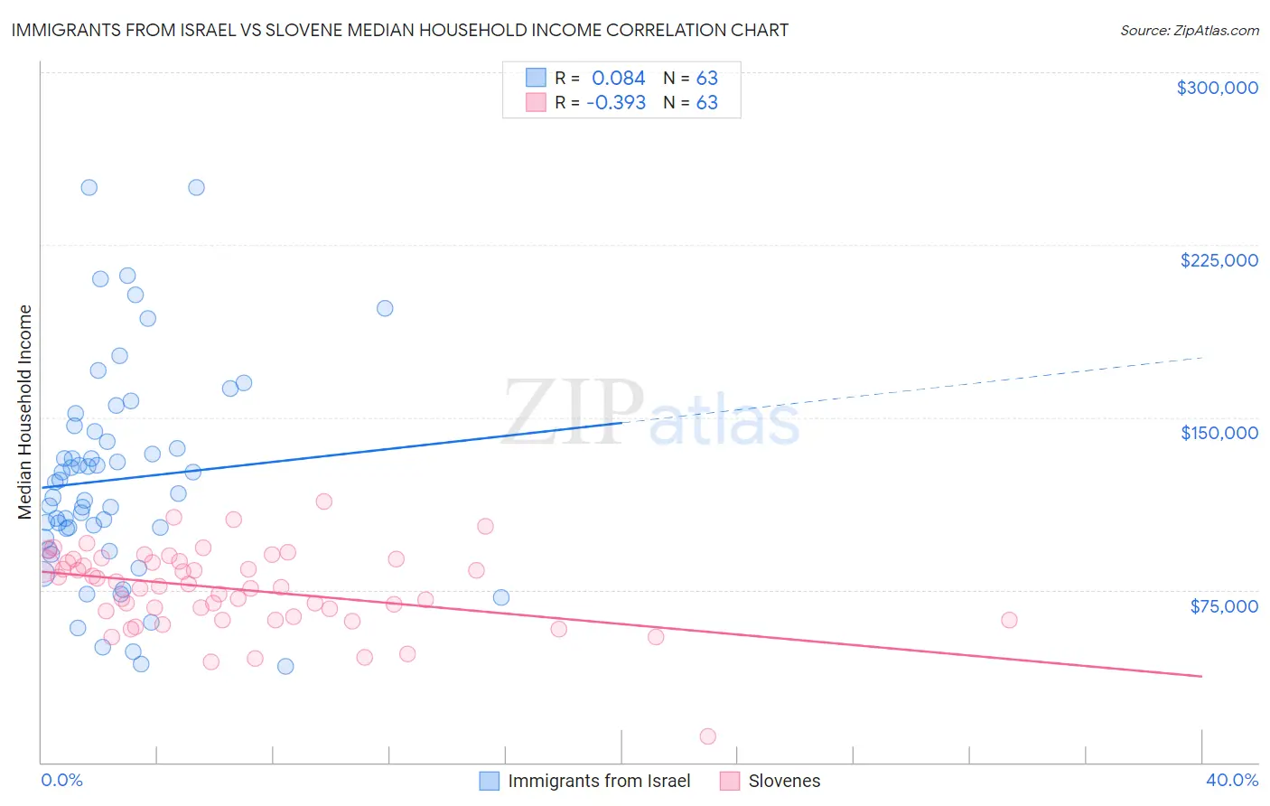 Immigrants from Israel vs Slovene Median Household Income