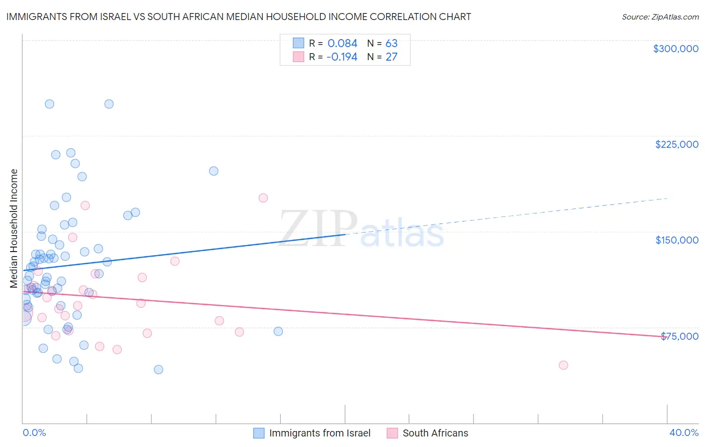 Immigrants from Israel vs South African Median Household Income