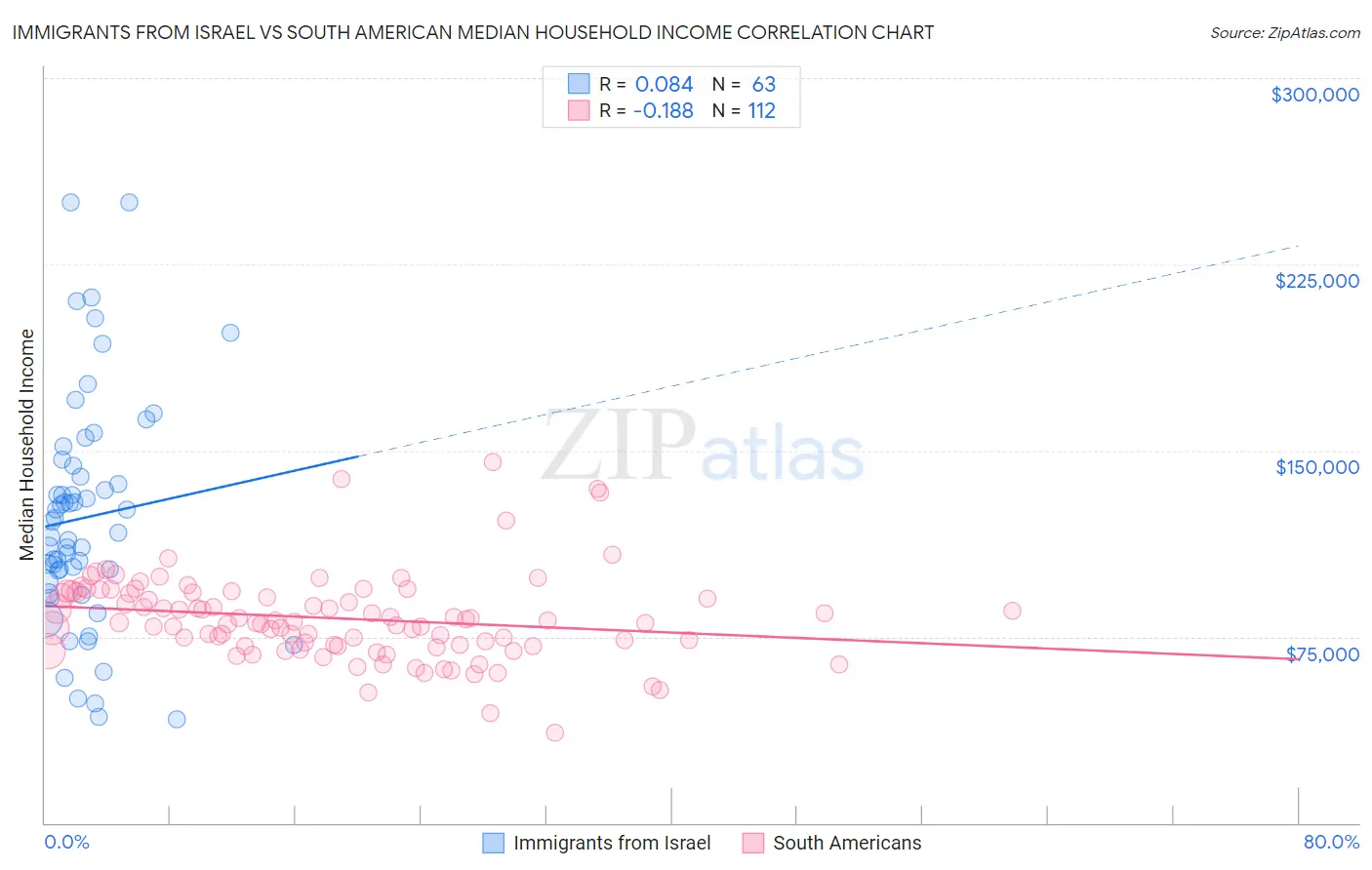 Immigrants from Israel vs South American Median Household Income