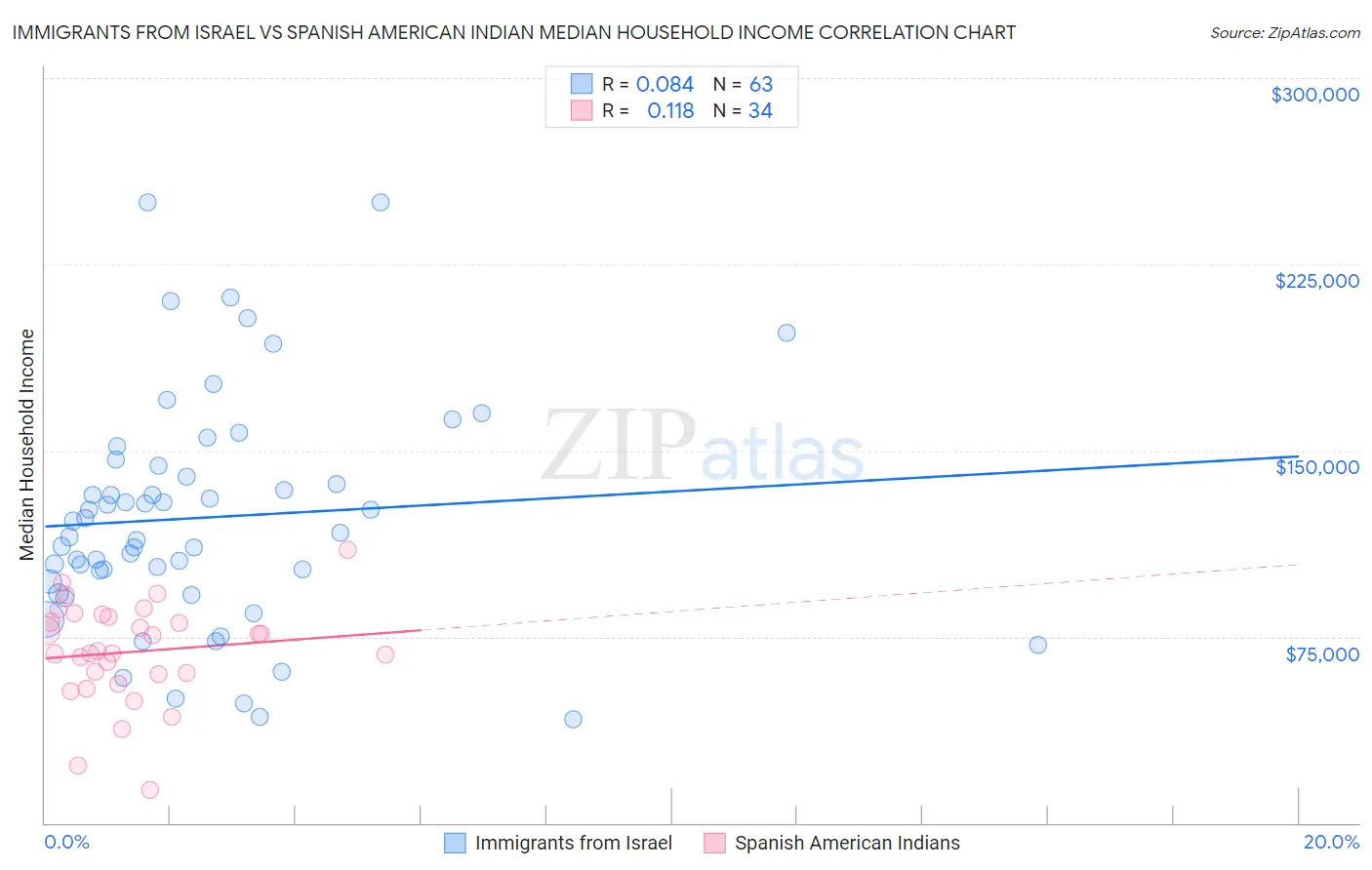 Immigrants from Israel vs Spanish American Indian Median Household Income