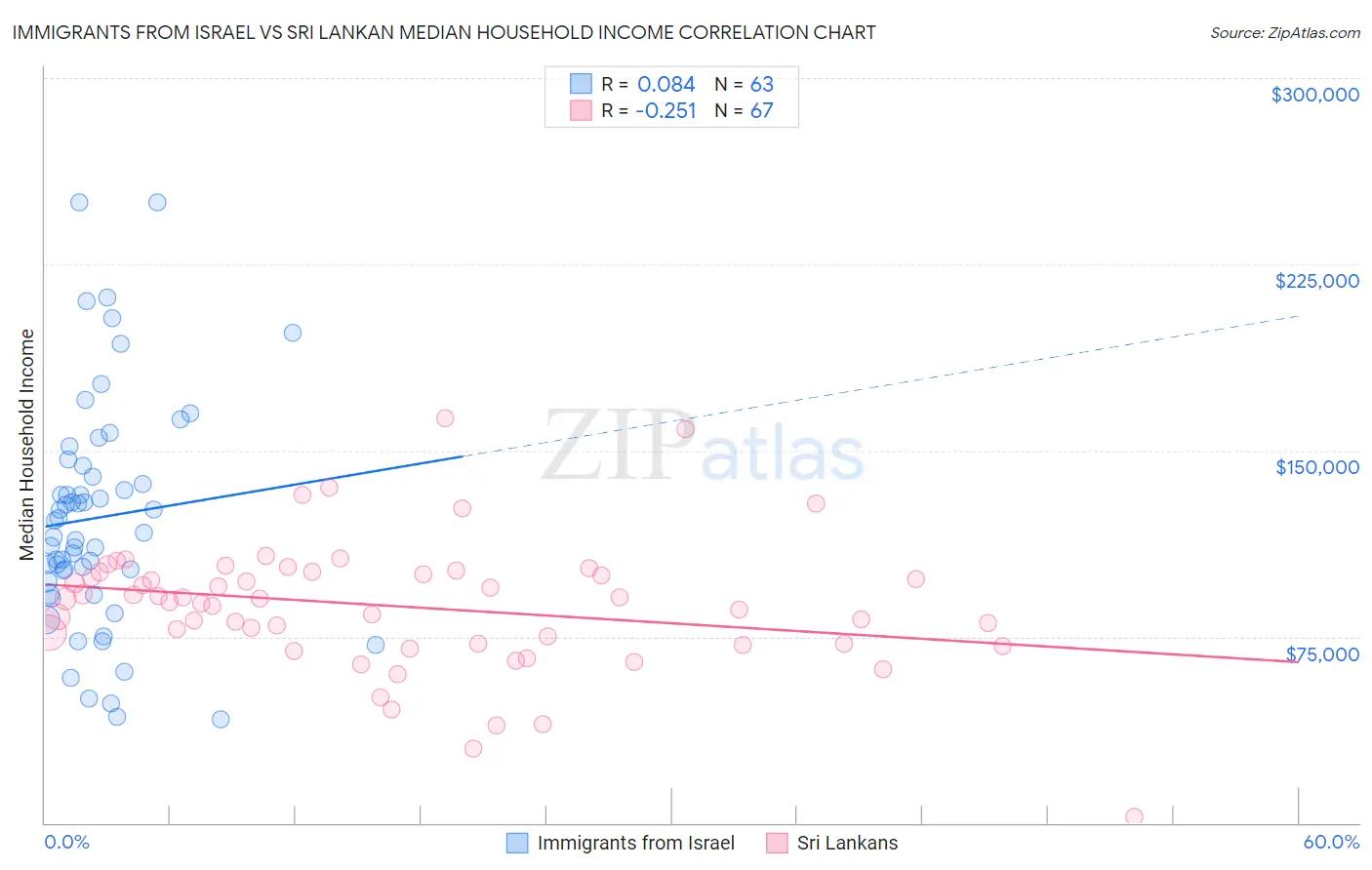 Immigrants from Israel vs Sri Lankan Median Household Income