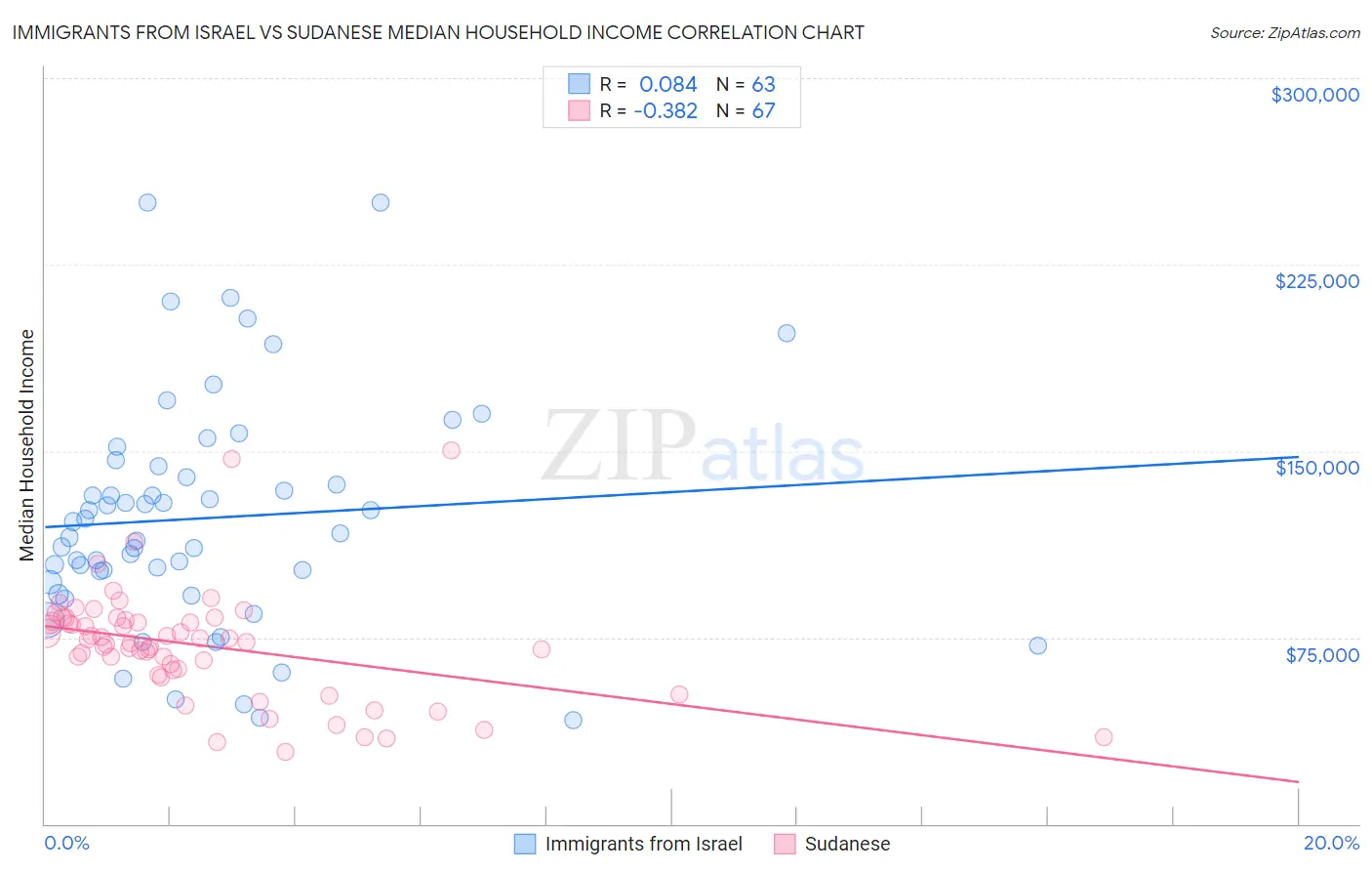 Immigrants from Israel vs Sudanese Median Household Income