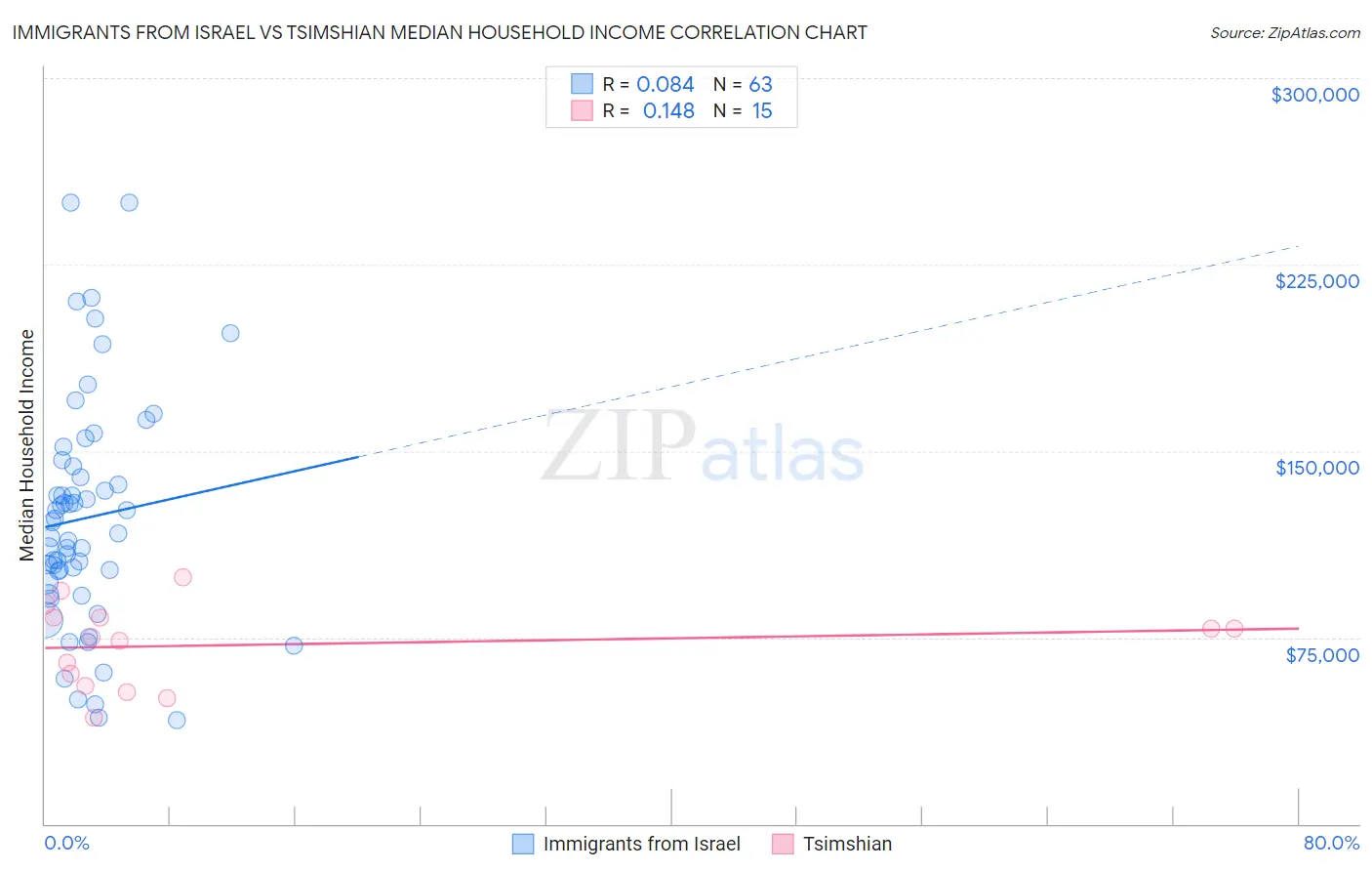 Immigrants from Israel vs Tsimshian Median Household Income