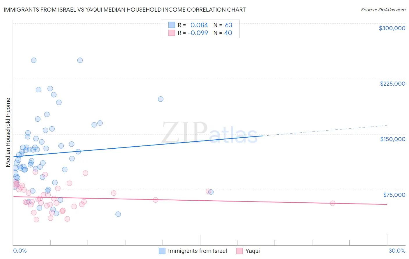 Immigrants from Israel vs Yaqui Median Household Income