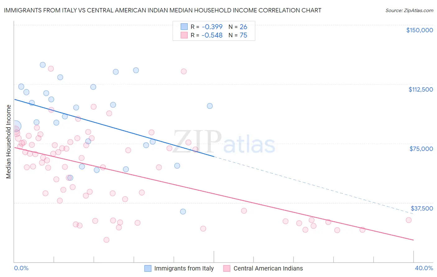 Immigrants from Italy vs Central American Indian Median Household Income