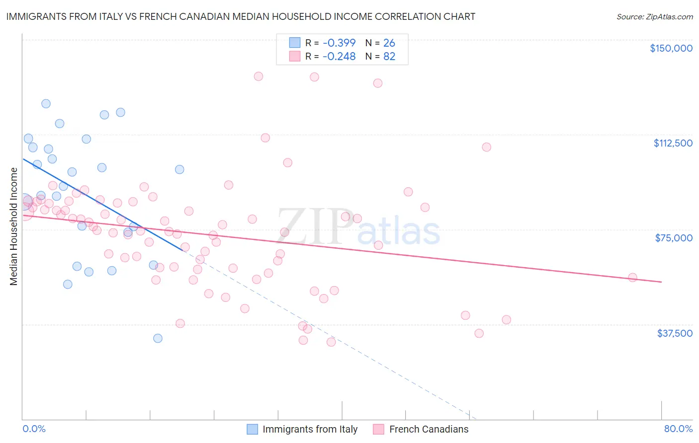 Immigrants from Italy vs French Canadian Median Household Income